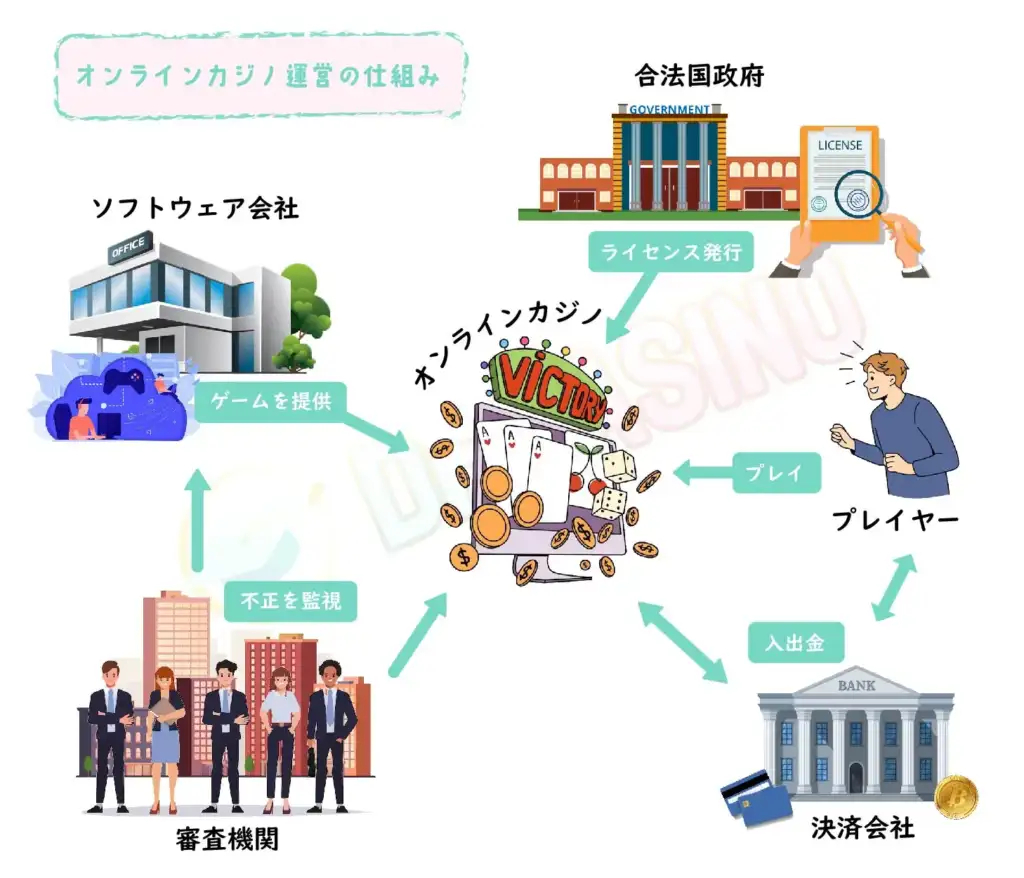 オンラインカジノ運営の仕組み - オンラインカジノ 情報ならドクターカジノ Dr.Casino。 オンカジ ｜ボーナス｜ ライブRTP ｜ バカラ ｜  ブラックジャック ｜ ポーカー ｜ ルーレット